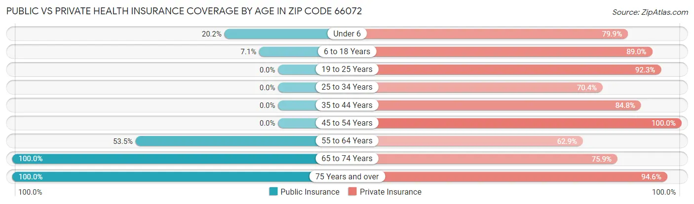 Public vs Private Health Insurance Coverage by Age in Zip Code 66072