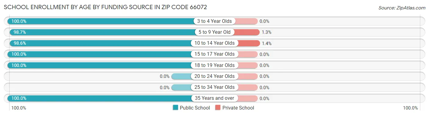 School Enrollment by Age by Funding Source in Zip Code 66072