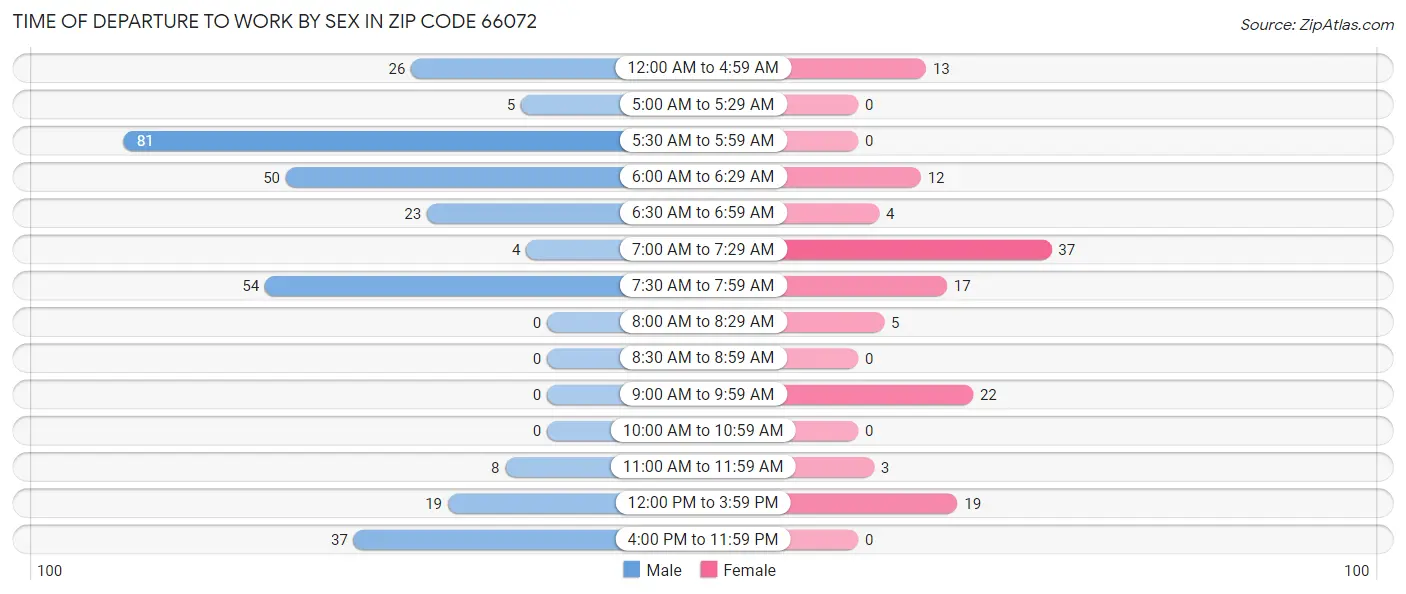 Time of Departure to Work by Sex in Zip Code 66072