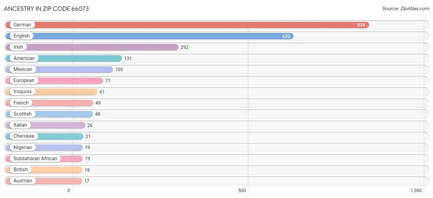 Ancestry in Zip Code 66073