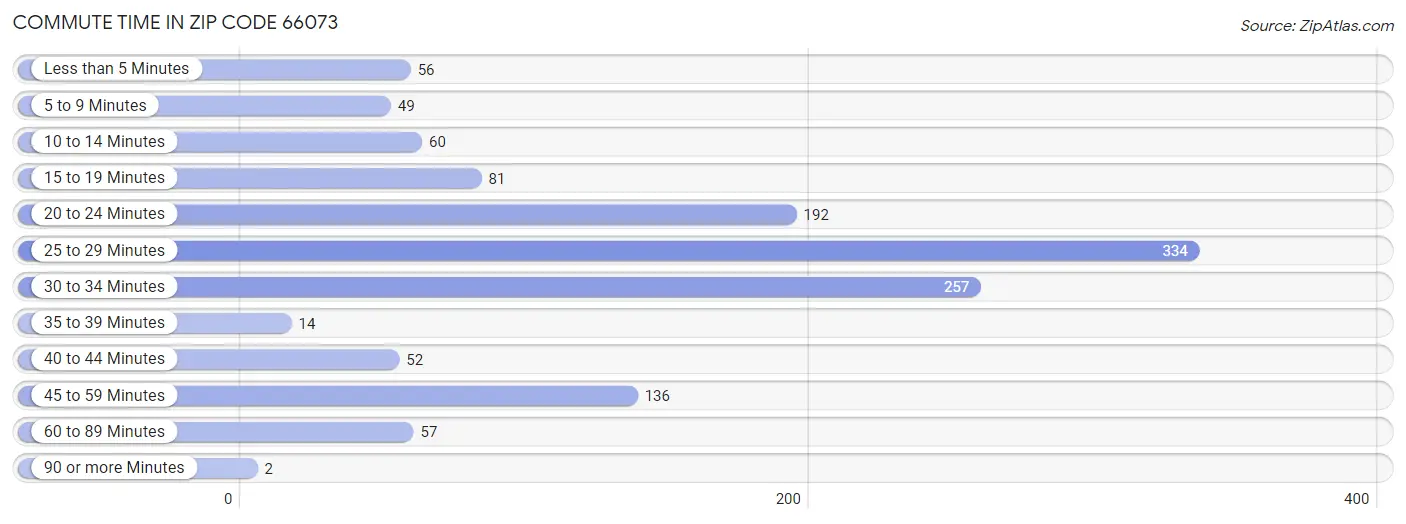 Commute Time in Zip Code 66073