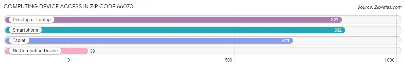 Computing Device Access in Zip Code 66073