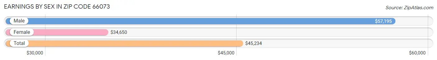 Earnings by Sex in Zip Code 66073