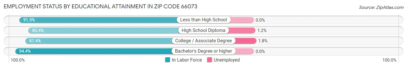 Employment Status by Educational Attainment in Zip Code 66073