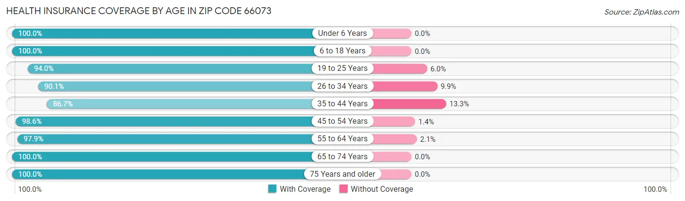 Health Insurance Coverage by Age in Zip Code 66073