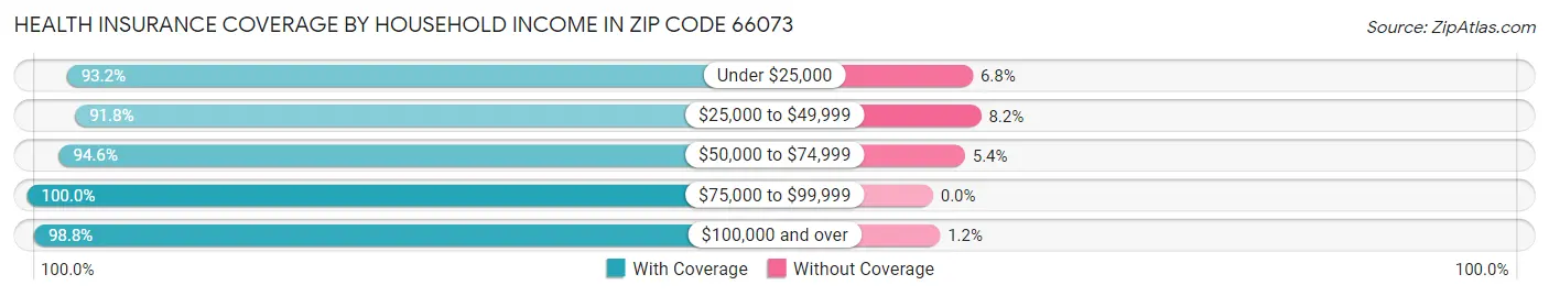 Health Insurance Coverage by Household Income in Zip Code 66073