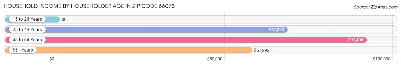 Household Income by Householder Age in Zip Code 66073