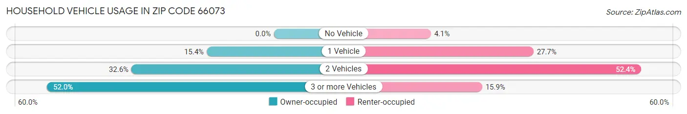 Household Vehicle Usage in Zip Code 66073