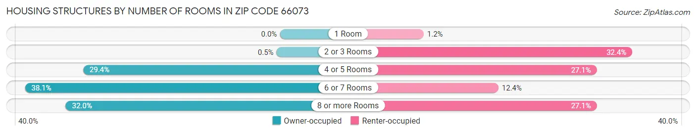 Housing Structures by Number of Rooms in Zip Code 66073
