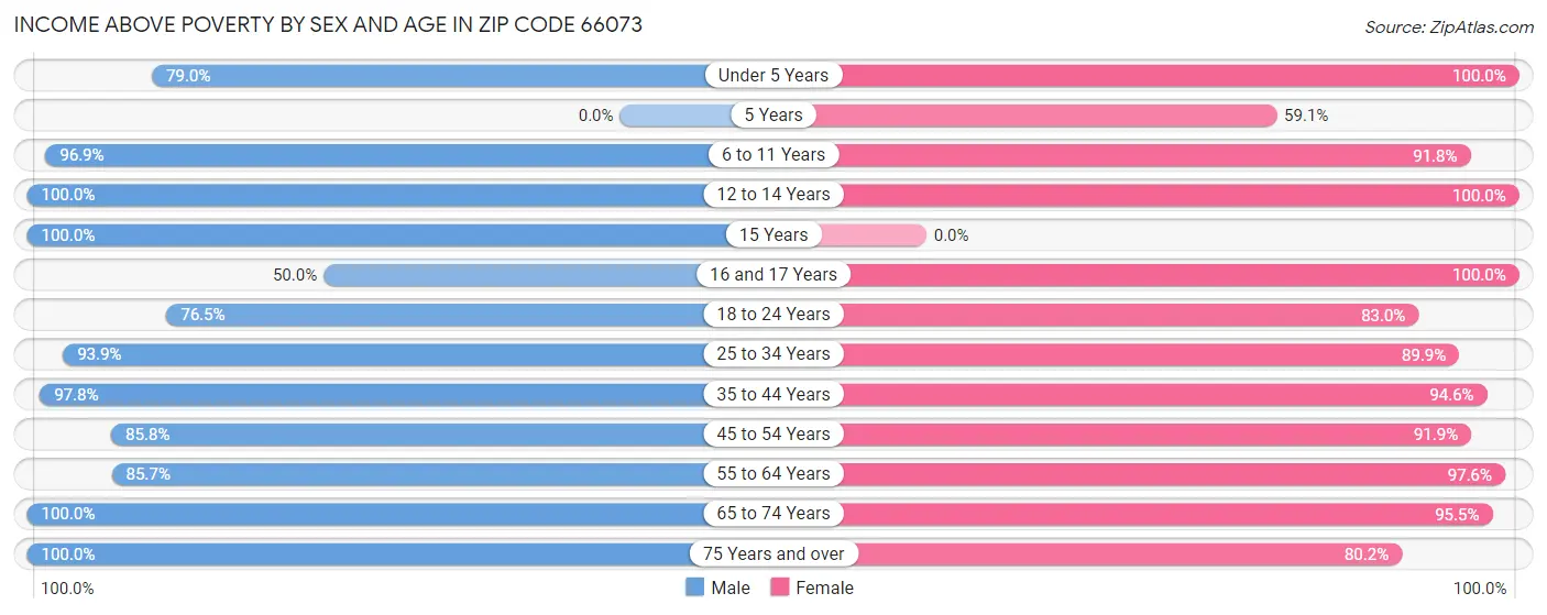 Income Above Poverty by Sex and Age in Zip Code 66073