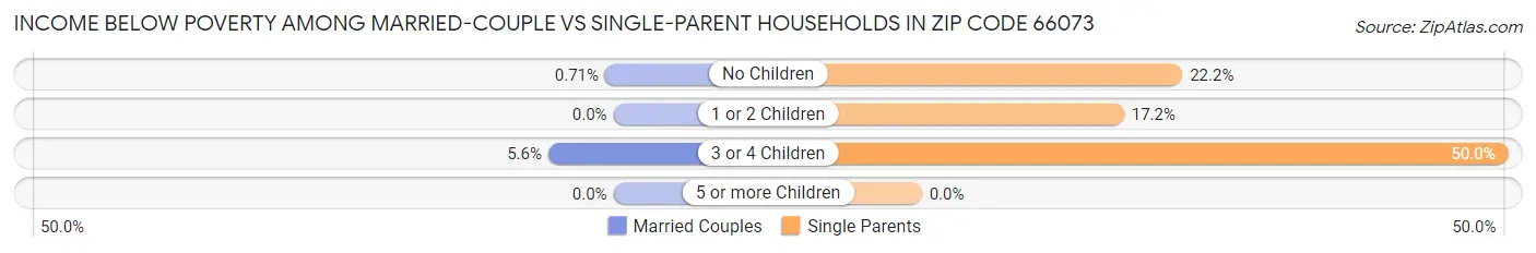 Income Below Poverty Among Married-Couple vs Single-Parent Households in Zip Code 66073