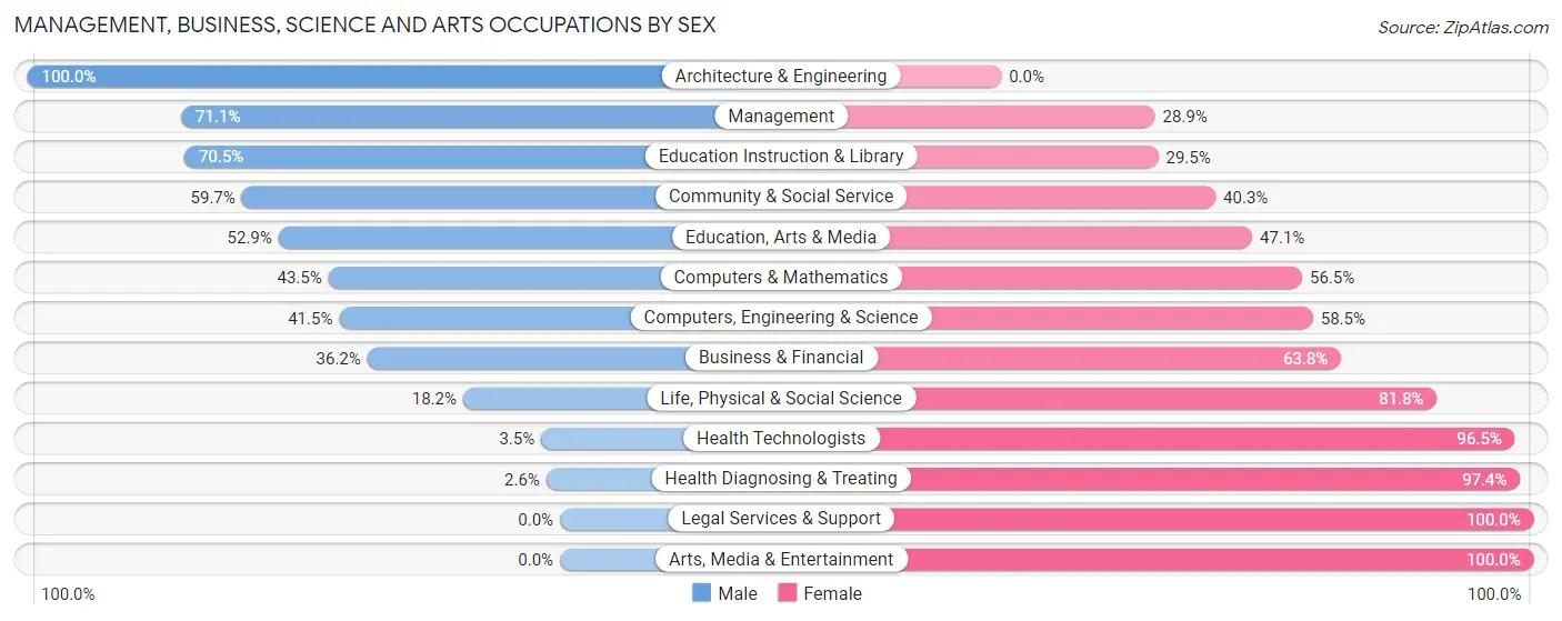 Management, Business, Science and Arts Occupations by Sex in Zip Code 66073
