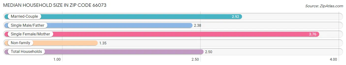 Median Household Size in Zip Code 66073