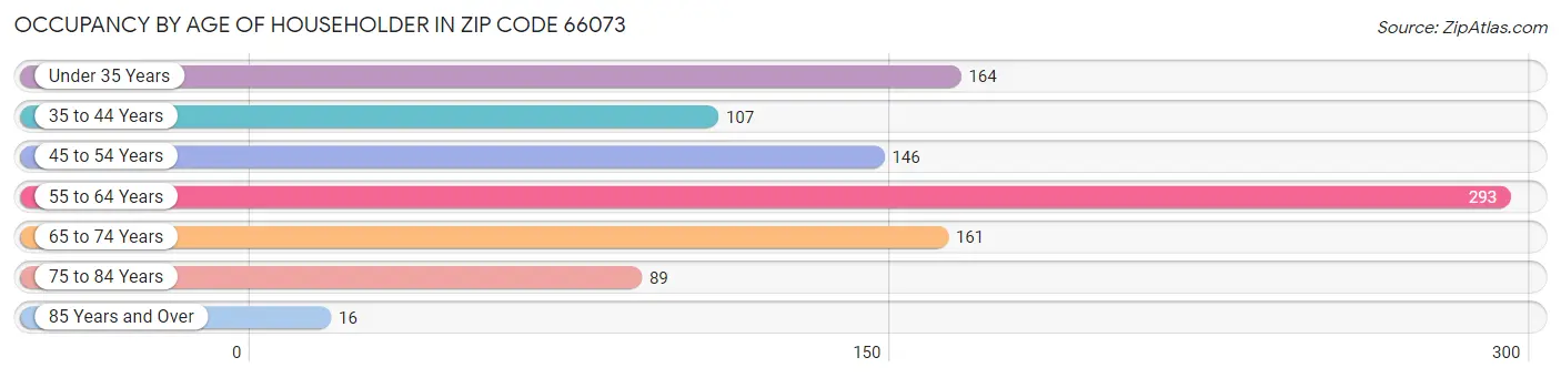 Occupancy by Age of Householder in Zip Code 66073