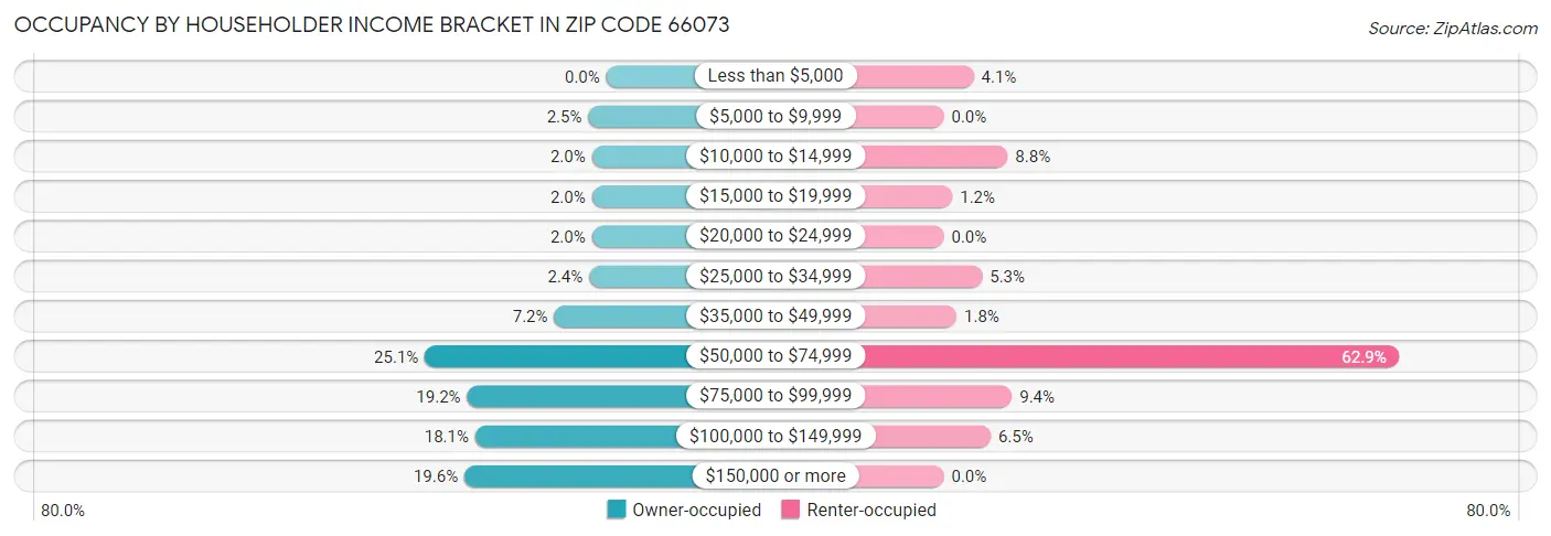 Occupancy by Householder Income Bracket in Zip Code 66073