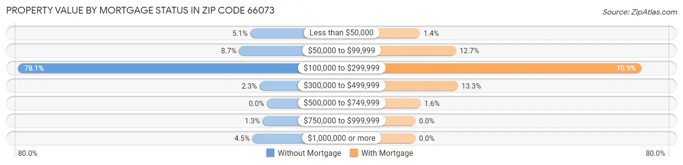 Property Value by Mortgage Status in Zip Code 66073