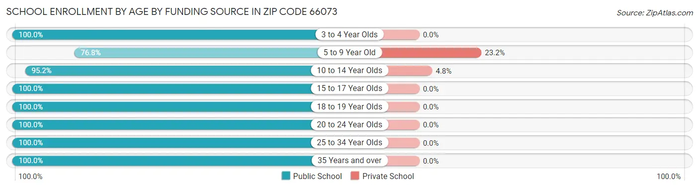 School Enrollment by Age by Funding Source in Zip Code 66073