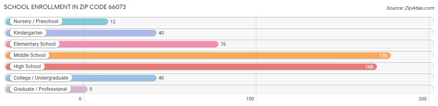 School Enrollment in Zip Code 66073