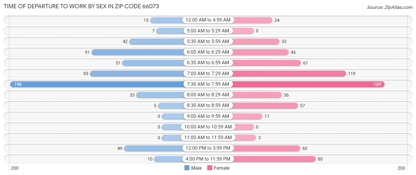 Time of Departure to Work by Sex in Zip Code 66073