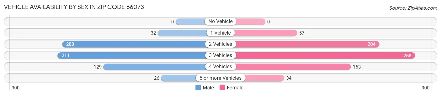 Vehicle Availability by Sex in Zip Code 66073