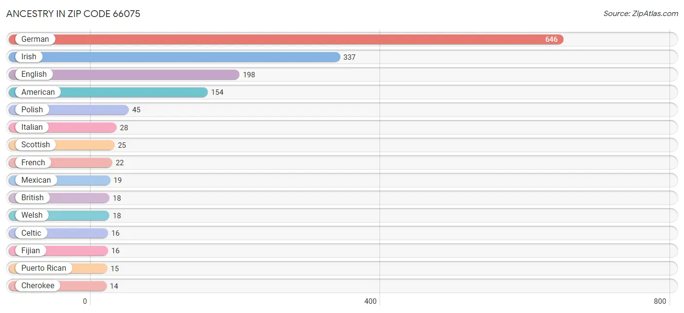 Ancestry in Zip Code 66075