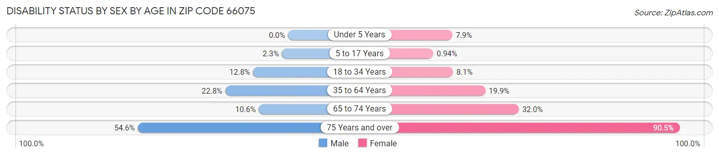 Disability Status by Sex by Age in Zip Code 66075