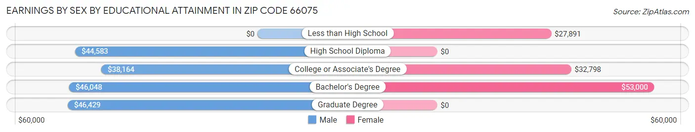 Earnings by Sex by Educational Attainment in Zip Code 66075