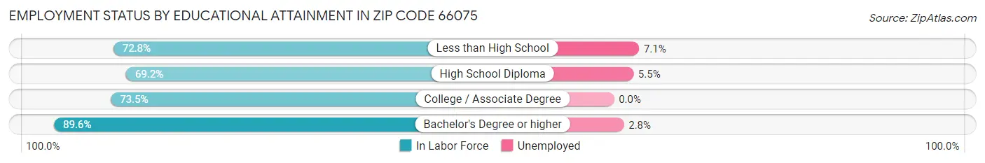 Employment Status by Educational Attainment in Zip Code 66075