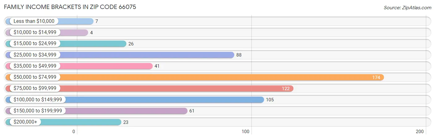 Family Income Brackets in Zip Code 66075