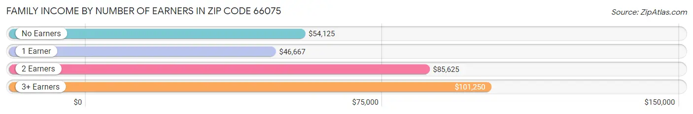 Family Income by Number of Earners in Zip Code 66075