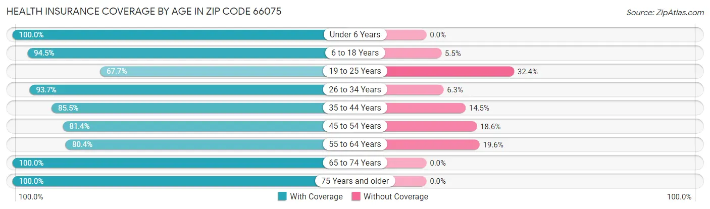 Health Insurance Coverage by Age in Zip Code 66075