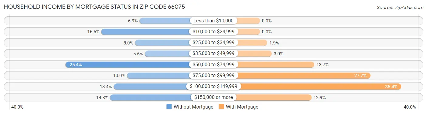 Household Income by Mortgage Status in Zip Code 66075