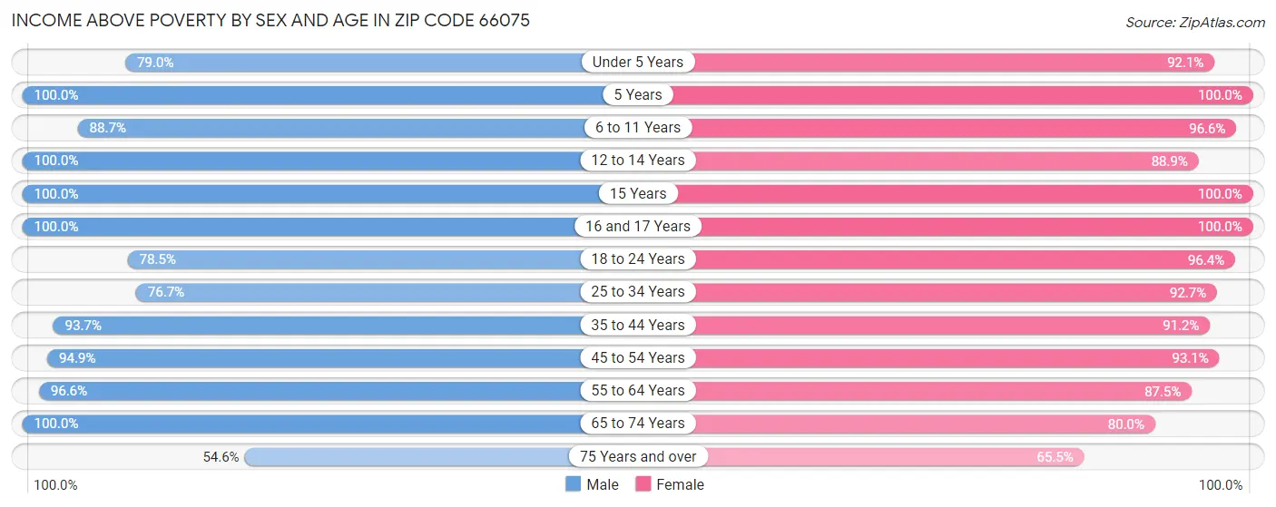 Income Above Poverty by Sex and Age in Zip Code 66075