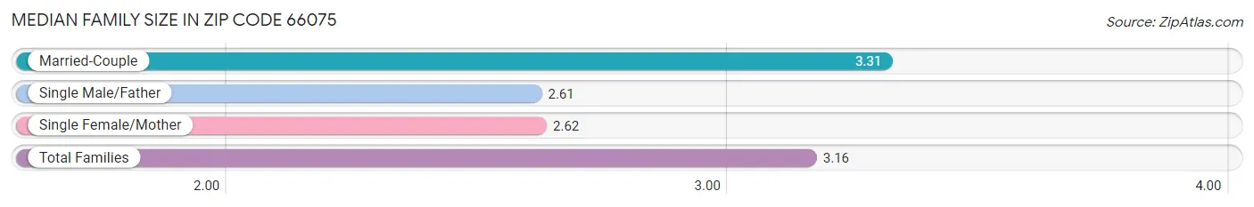 Median Family Size in Zip Code 66075