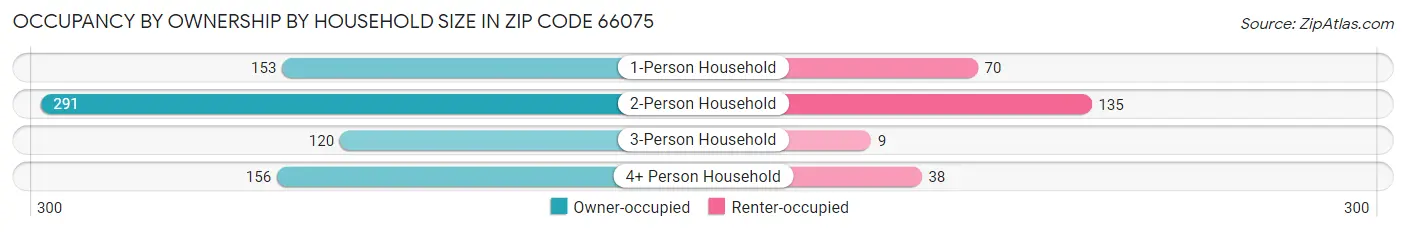 Occupancy by Ownership by Household Size in Zip Code 66075