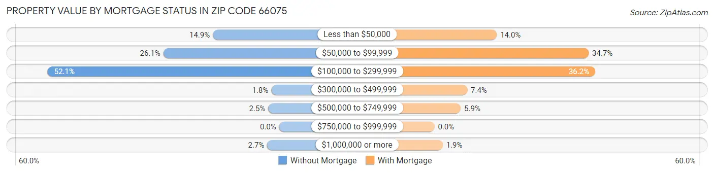 Property Value by Mortgage Status in Zip Code 66075