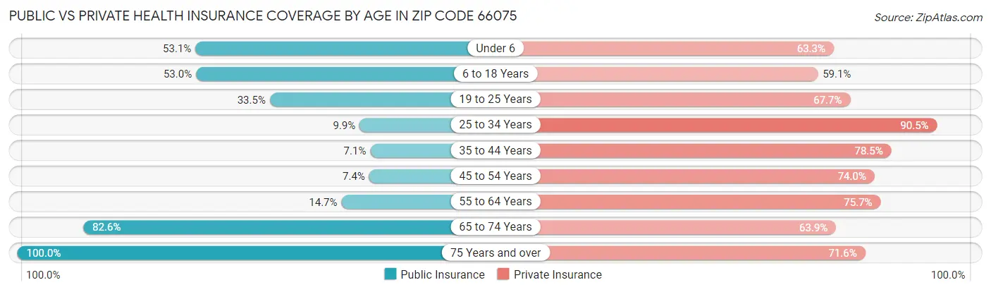 Public vs Private Health Insurance Coverage by Age in Zip Code 66075