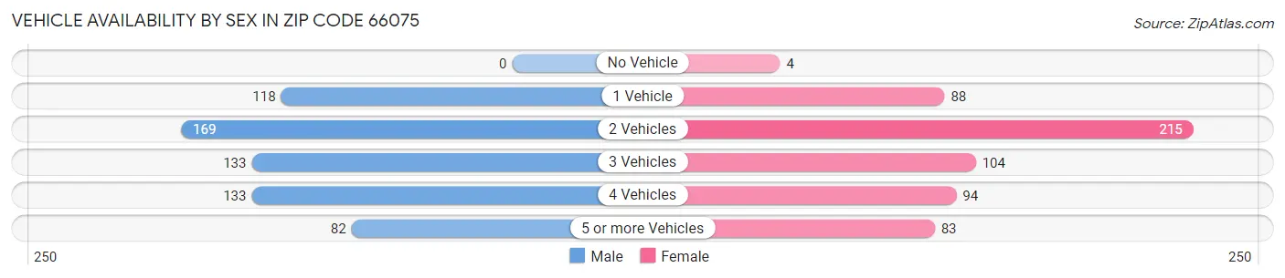 Vehicle Availability by Sex in Zip Code 66075