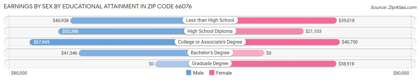 Earnings by Sex by Educational Attainment in Zip Code 66076