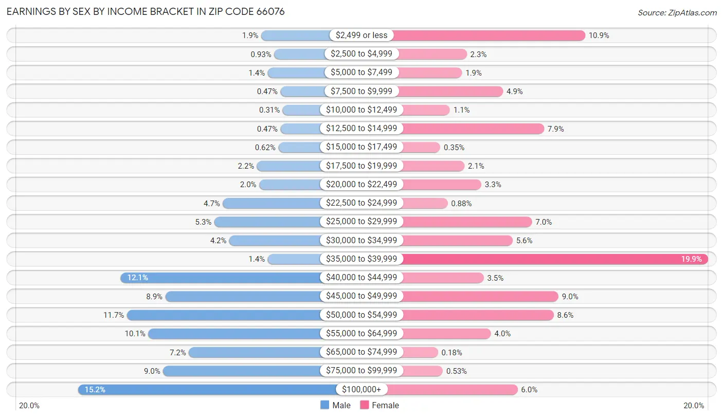 Earnings by Sex by Income Bracket in Zip Code 66076