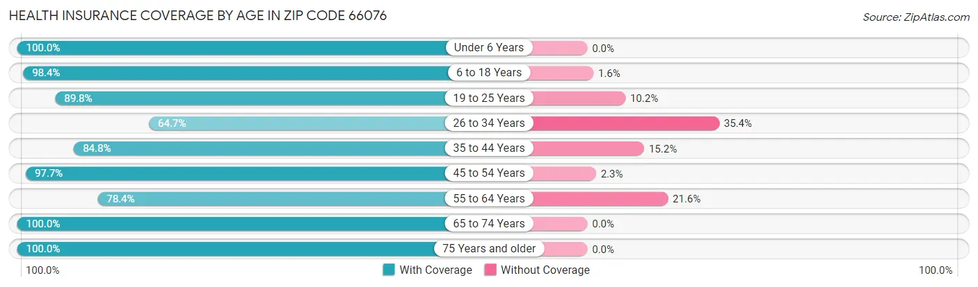 Health Insurance Coverage by Age in Zip Code 66076