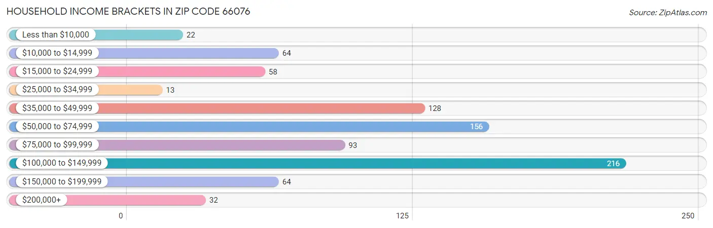 Household Income Brackets in Zip Code 66076