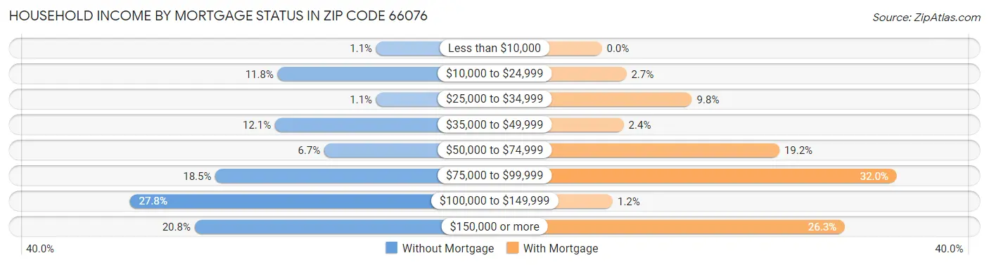 Household Income by Mortgage Status in Zip Code 66076