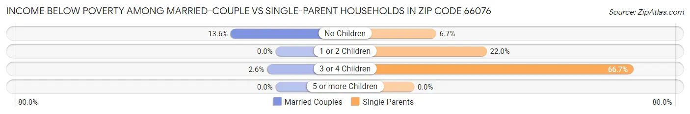 Income Below Poverty Among Married-Couple vs Single-Parent Households in Zip Code 66076