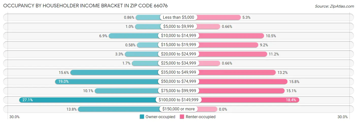 Occupancy by Householder Income Bracket in Zip Code 66076