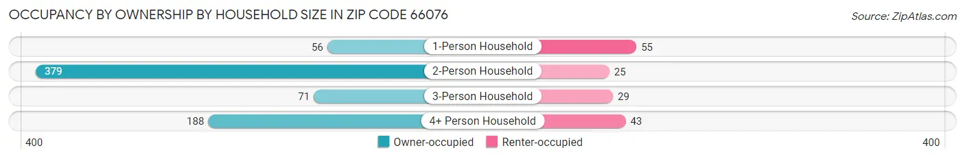 Occupancy by Ownership by Household Size in Zip Code 66076