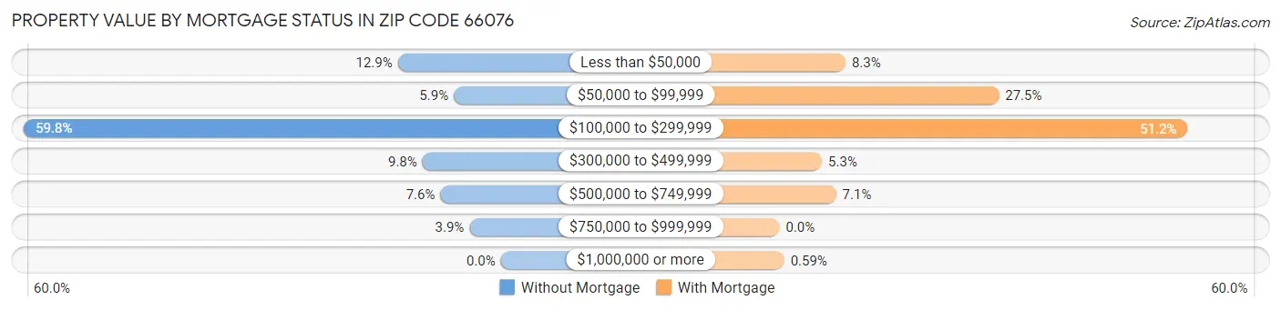Property Value by Mortgage Status in Zip Code 66076