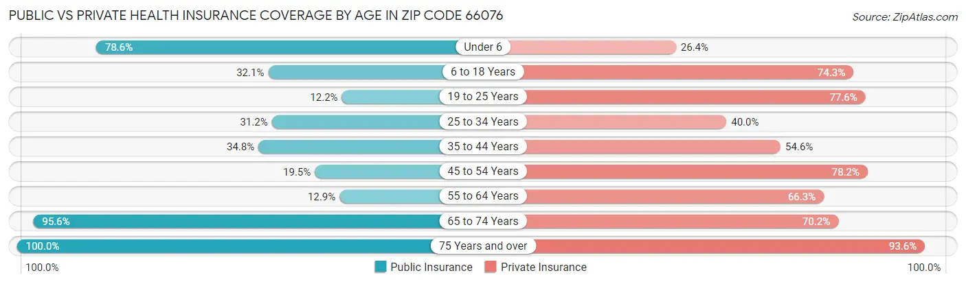 Public vs Private Health Insurance Coverage by Age in Zip Code 66076