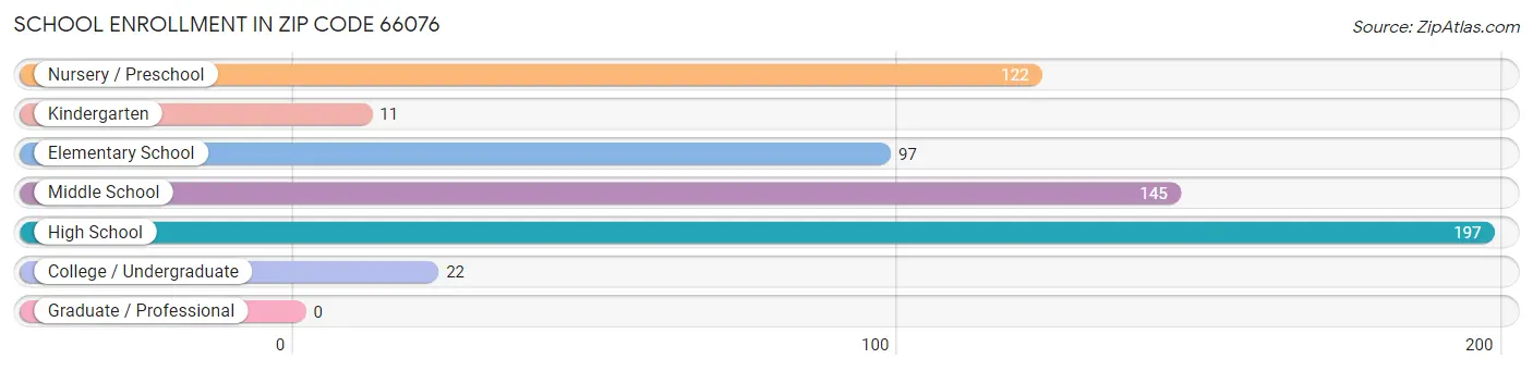 School Enrollment in Zip Code 66076