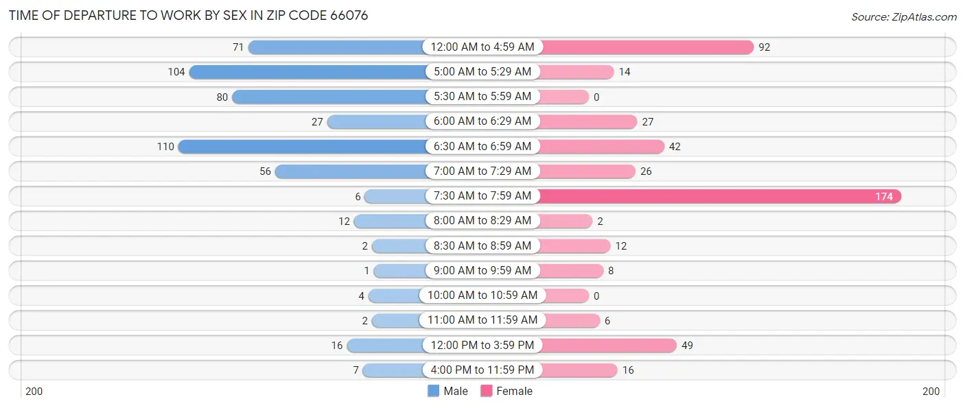 Time of Departure to Work by Sex in Zip Code 66076